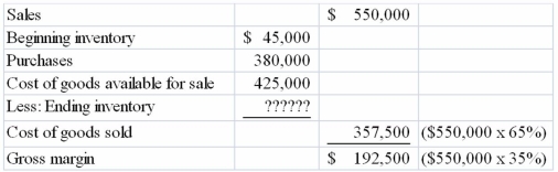 The Banks Company had its entire inventory destroyed when a fire swept through the company's warehouse on April 30, 2013. Fortunately, the accounting records were locked in a fireproof safe and were not damaged. The following information for the period up to the date of the fire was taken from the accounting records Required: Assuming that the gross margin has averaged 35 percent of selling price, what is the estimated value of the inventory destroyed in the fire? Show all calculations in good form.