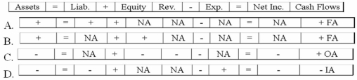 <strong>The Greene Corporation recorded a business event using T-accounts as follows: Which of the following reflects how this event affects the company's financial statements? </strong> A)Option A B)Option B C)Option C D)Option D