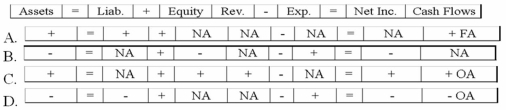 <strong>Pena Corporation recorded a business event using T-accounts as follows: Which of the following reflects how this event affects the company's financial statements? </strong> A)Option A B)Option B C)Option C D)Option D