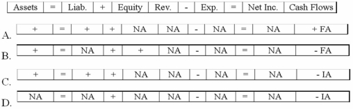 <strong>Verne Company recorded a business event in T-accounts as follows: Which of the following reflects how this event affects the company's financial statements? </strong> A)Option A B)Option B C)Option C D)Option D