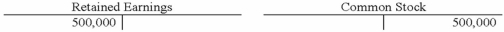 <strong>The Warner Company issued common stock for $500,000 cash. Which of the following shows the proper entry using T-accounts?</strong> A) B) C) D)
