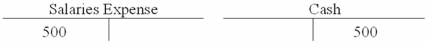 <strong>Fenwick Company recorded $500 of accrued salaries expense. Which of the following shows the proper entry using T-accounts?</strong> A) B) C) D)