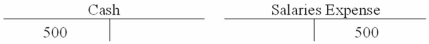 <strong>Fenwick Company recorded $500 of accrued salaries expense. Which of the following shows the proper entry using T-accounts?</strong> A) B) C) D)