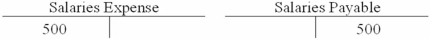<strong>Fenwick Company recorded $500 of accrued salaries expense. Which of the following shows the proper entry using T-accounts?</strong> A) B) C) D)