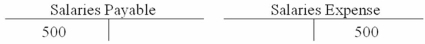 <strong>Fenwick Company recorded $500 of accrued salaries expense. Which of the following shows the proper entry using T-accounts?</strong> A) B) C) D)
