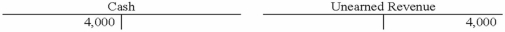 <strong>Bates Corporation recorded the adjusting entry to recognize $4,000 of revenue previously recorded as unearned. Which of the following shows the proper entry using T-accounts?</strong> A) B) C) D)