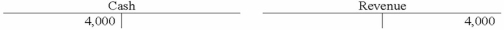 <strong>Bates Corporation recorded the adjusting entry to recognize $4,000 of revenue previously recorded as unearned. Which of the following shows the proper entry using T-accounts?</strong> A) B) C) D)