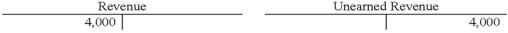 <strong>Bates Corporation recorded the adjusting entry to recognize $4,000 of revenue previously recorded as unearned. Which of the following shows the proper entry using T-accounts?</strong> A) B) C) D)