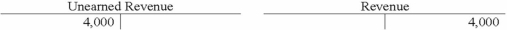 <strong>Bates Corporation recorded the adjusting entry to recognize $4,000 of revenue previously recorded as unearned. Which of the following shows the proper entry using T-accounts?</strong> A) B) C) D)