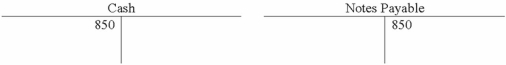 <strong>The information in the following T-accounts indicates that </strong> A)the company repaid a $850 debt. B)the company loaned $850 to another company. C)the company borrowed $850. D)stockholders invested $850 cash in the corporation.