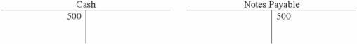 <strong>Haskins Company recorded a business event in these T-accounts: Which of the following choices accurately reflects how this event would affect the company's financial statements? </strong> A)Option A B)Option B C)Option C D)Option D