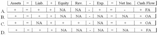 <strong>Haskins Company recorded a business event in these T-accounts: Which of the following choices accurately reflects how this event would affect the company's financial statements? </strong> A)Option A B)Option B C)Option C D)Option D