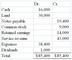 <strong>The trial balance of Grundy Company at the end of the accounting period, immediately prior to recording closing entries, showed: After closing entries, the Retained Earnings account will have a balance of</strong> A)$3,600 B)$4,600 C)$18,600 D)$17,600