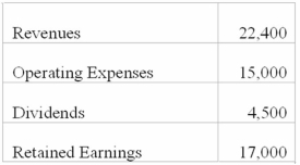 <strong>The following account balances prior to closing entries were taken from the records of Keswick Company: After closing entries at December 31, 2013, Retained Earnings will be:</strong> A)$2,900. B)$7,400. C)$19,900. D)$24,400.