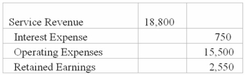 <strong>What effect will the following entry have on Retained Earnings? </strong> A)Retained Earnings will increase by $2,550. B)Retained Earnings will decrease by $2,550. C)Retained Earnings will remain unchanged. D)Retained Earnings will be transferred to the income statement.
