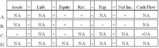 <strong>Magnum Corporation earned net income of $32,000 and paid cash dividends of $8,500 to its stockholders. Which of the following choices reflects the effect of closing entries on Magnum's financial statements? </strong> A)Option A B)Option B C)Option C D)Option D