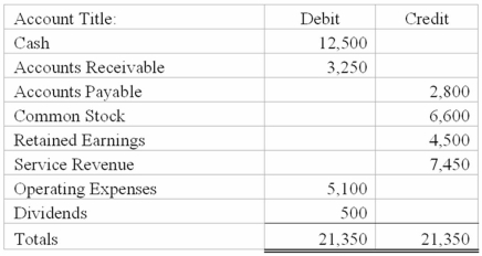 <strong>The following is a trial balance of Barnhart Company as December 31, 2013: Based on the trial balance, the total amount of assets appearing on the balance sheet would be:</strong> A)$15,750. B)$12,500. C)$21,350. D)$23,200.