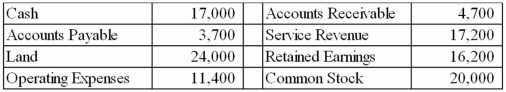 <strong>The following is a random list of the accounts of Florida Company: If these accounts were presented in a trial balance, the total of the credit column would be equal to:</strong> A)$56,100. B)$58,100. C)$57,100. D)None of these
