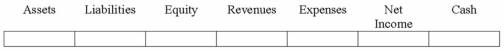 (I) (I) (N) (N) (N) (N) (I) Explanation: Collecting a payment in advance from a customer increases assets (cash) and increases liabilities (unearned revenue). It does not affect the income statement. Revenue will not be recognized until the services are provided. It will be reported as a cash inflow from operating activities on the statement of cash flows.
