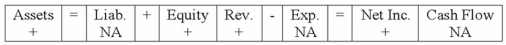<strong>Adkins Company experienced an accounting event that affected its financial statements as indicated below: Which of the following accounting events could have caused these effects on ABC's statements?</strong> A)Issued common stock. B)Earned cash revenue. C)Earned revenue on account. D)Collected cash from accounts receivable.