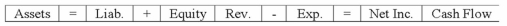 <strong>Which of the following choices accurately reflects how the recording of accrued salary expense affects a business's financial statements? </strong> A) B) C) D)