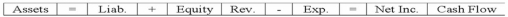<strong>Sandridge Company recorded salaries earned by employees but not yet paid. Which of the following represents the effect of this transaction on the financial statements? </strong> A) B) C) D)