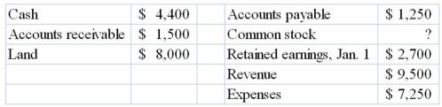 <strong>The following account balances were drawn from the 2013 financial statements of Gunn Company Based on the above information, what is the balance of Common Stock for Gunn Company?</strong> A)$9,950 B)$7,700 C)$450 D)$10,400