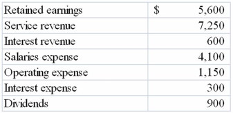 <strong>Prior to closing, XYZ Company's accounting records showed the following balances: After closing, XYZ's retained earnings balance would be</strong> A)$5,600. B)$7,000. C)$7,900. D)None of the above.
