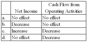 <strong>On December 31, 2013, Farrell Co. owed $1,500 in salaries to employees who had worked during December but would be paid in January. If the year-end adjustment is properly recorded on December 31, 2013, what will be the effect of the accrual on the following items for Farrell? </strong> A)Option A B)Option B C)Option C D)Option D