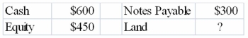 <strong>The balance sheet of the Chesapeake Company contained the following accounts and balances: Based on the above information only, the amount or balance for Land must be</strong> A)$450 B)$750 C)$150 D)$1,350