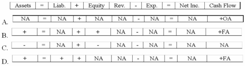 <strong>Which of the following could describe the effects of an asset exchange transaction on a company's financial statements? </strong> A)Option A B)Option B C)Option C D)Option D