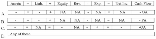 <strong>Which of the following describes the effects of an asset use transaction on a company's financial statements? </strong> A)Option A B)Option B C)Option C D)Option D
