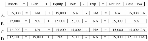<strong>Falcon Company earned $15,000 of cash revenue. Which of the following choices accurately reflects how this event affects the company's financial statements? </strong> A)Option A B)Option B C)Option C D)Option D
