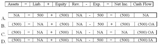 <strong>Freed Company paid $500 cash for salary expenses. Which of the following choices accurately reflects how this event affects the company's financial statements? </strong> A)Option A B)Option B C)Option C D)Option D