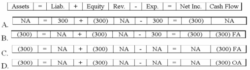 <strong>Jiminez Company paid a $300 cash dividend. Which of the following choices accurately reflects how this event affects the company's financial statements? </strong> A)Option A B)Option B C)Option C D)Option D