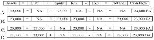 Tandem Company acquired $23,000 by issuing common stock. Which of the following choices accurately reflects how this event affects the company's financial statements?