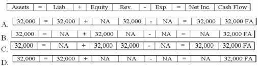 Treadwell Company borrowed $32,000 of cash from a local bank. Which of the following choices accurately reflects how this event affects the company's financial statements?