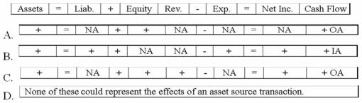 Which of the following could represent the effects of an asset source transaction on a company's financial statements?