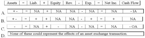 Which of the following could represent the effects of an asset exchange transaction on a company's financial statements?