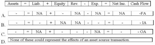 Which of the following represents effects of an asset use transaction on a company's financial statements?