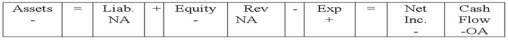 Dover Company experienced an accounting event that affected its financial statements as indicated below: Which of the following accounting events could have caused these effects on Dover's statements?