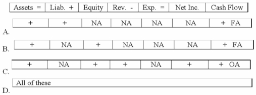 Which of the following could describe the effects of an asset source transaction on a company's financial statements?