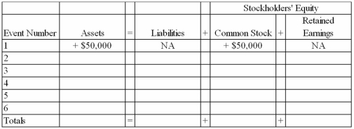 Ramon Company experienced the following events during 2012: 1. Acquired $50,000 cash by issuing common stock 2. Borrowed $15,000 cash from a creditor 3. Provided services to customers for $33,000 cash 4. Paid $27,000 cash for operating expenses 5. Paid a cash dividend of $1,500 to stockholders 6. Purchased land with cash, $25,000 Required: a) Show how each of these events affects the accounting equation. Show amounts and increases or decreases, using + for increases and - for decreases and NA for no effect. The first event is done as an example. b) Calculate the total amount of assets, liabilities, common stock, and retained earnings at the end of the period.