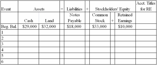 At the beginning of 2012, Gratiot Company's accounting records had the general ledger accounts and balances shown in the table below. During 2012, the following transactions occurred: 1. received $95,000 cash for providing services to customers 2. paid salaries expense, $50,000 3. purchased land for $12,000 cash 4. paid $4,000 on note payable 5. paid operating expenses, $22,000 6. paid cash dividend, $2,500 Required: a) Record the transactions in the appropriate general ledger accounts. Record the amounts of revenue, expense, and dividends in the retained earnings column. Provide appropriate titles for these accounts in the last column of the table. b) What is the amount of total assets as of December 31, 2012? c) What is the amount of total stockholders' equity as of December 31, 2012?