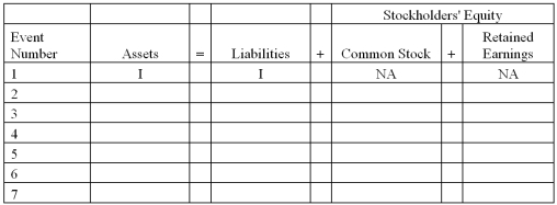 Jarvis Company experienced the following events during 2012 (all were cash events): 1. issued a note 2. purchased land 3. provided services to customers 4. repaid part of the note in event 1 5. paid operating expenses 6. paid a dividend to stockholders 7. issued common stock Required: Indicate how each of these events affects the accounting equation by writing the letter I for increase, the letter D for decrease, and NA for no effect under each of the components of the accounting equation. The first is done for you as an example.