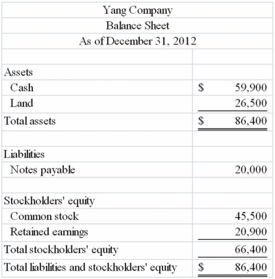 Yang Company reported the following balance sheet for the end of 2012: During 2013, Yang reported the following transactions: • Repaid $8,000 to a local bank on a note payable • Provided services to clients for $26,400 cash • Paid operating expenses of $19,200 • Paid $3,500 cash dividends to stockholders Required: Prepare Yang Company's balance sheet as of December 31, 2013