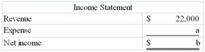 Fill in the blanks indicated by the alphabetic letters in the following financial statements. These financial statements were prepared for the company's first year in operation, and all transactions were for cash.