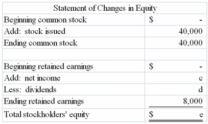 Fill in the blanks indicated by the alphabetic letters in the following financial statements. These financial statements were prepared for the company's first year in operation, and all transactions were for cash.
