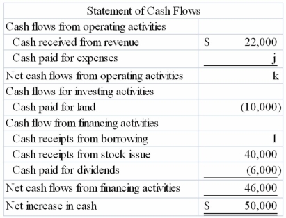 Fill in the blanks indicated by the alphabetic letters in the following financial statements. These financial statements were prepared for the company's first year in operation, and all transactions were for cash.
