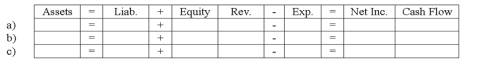 During 2013, Wynona Company issued common stock to stockholders for $12,000, purchased land for $3,200 cash, and paid cash dividends of $1,000 to the company's owners. Enter each of these three events into the horizontal financial statements model, below. Indicate dollar amounts of increases and decreases. For cash flows, show whether they are operating activities (OA), investing activities (IA), or financing activities (FA).